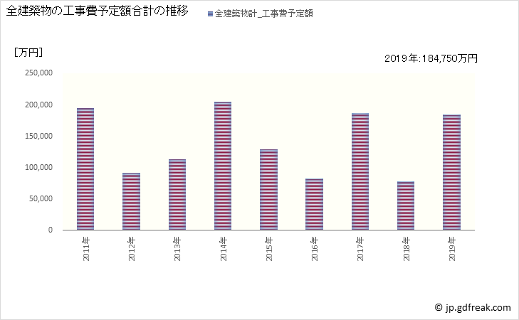 グラフ 年次 枝幸町(ｴｻｼﾁｮｳ 北海道)の建築着工の動向 全建築物の工事費予定額合計の推移