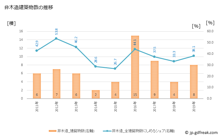 グラフ 年次 豊富町(ﾄﾖﾄﾐﾁｮｳ 北海道)の建築着工の動向 非木造建築物数の推移