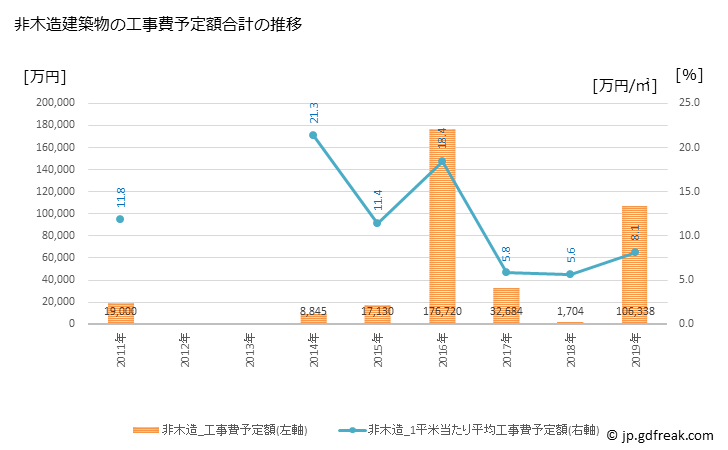 グラフ 年次 豊富町(ﾄﾖﾄﾐﾁｮｳ 北海道)の建築着工の動向 非木造建築物の工事費予定額合計の推移