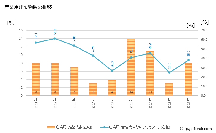 グラフ 年次 豊富町(ﾄﾖﾄﾐﾁｮｳ 北海道)の建築着工の動向 産業用建築物数の推移