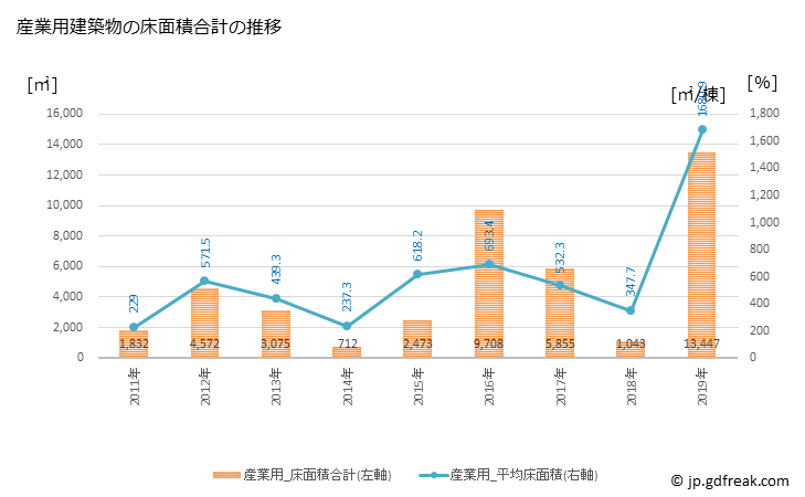 グラフ 年次 豊富町(ﾄﾖﾄﾐﾁｮｳ 北海道)の建築着工の動向 産業用建築物の床面積合計の推移