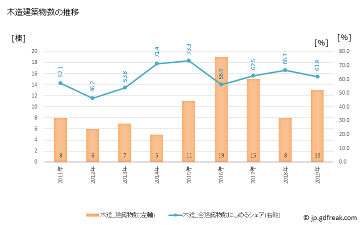 グラフ 年次 豊富町(ﾄﾖﾄﾐﾁｮｳ 北海道)の建築着工の動向 木造建築物数の推移