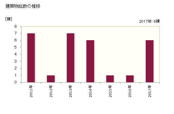 グラフ 年次 利尻町(ﾘｼﾘﾁｮｳ 北海道)の建築着工の動向 建築物総数の推移