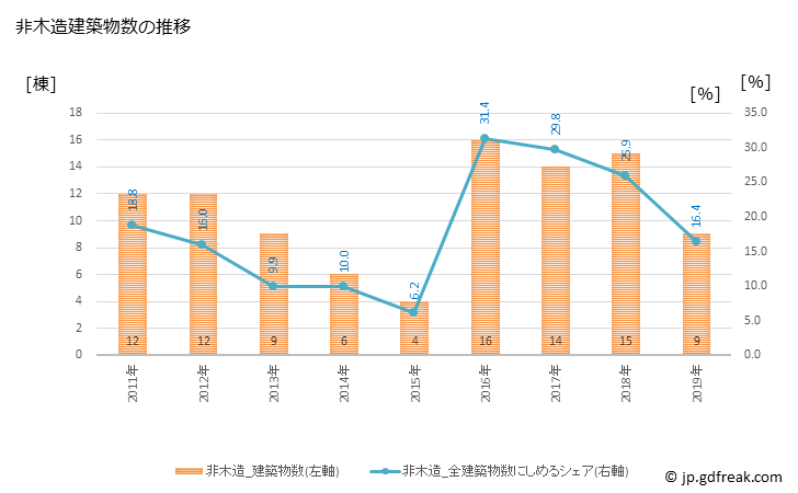グラフ 年次 美幌町(ﾋﾞﾎﾛﾁｮｳ 北海道)の建築着工の動向 非木造建築物数の推移