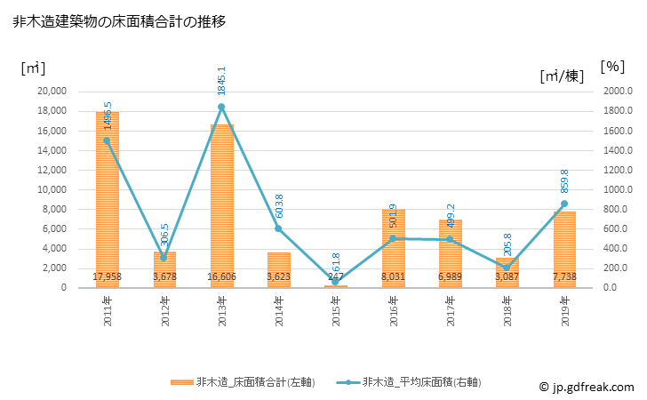 グラフ 年次 美幌町(ﾋﾞﾎﾛﾁｮｳ 北海道)の建築着工の動向 非木造建築物の床面積合計の推移