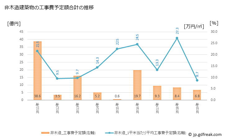 グラフ 年次 美幌町(ﾋﾞﾎﾛﾁｮｳ 北海道)の建築着工の動向 非木造建築物の工事費予定額合計の推移