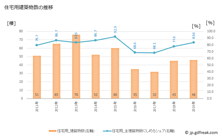 グラフ 年次 美幌町(ﾋﾞﾎﾛﾁｮｳ 北海道)の建築着工の動向 住宅用建築物数の推移