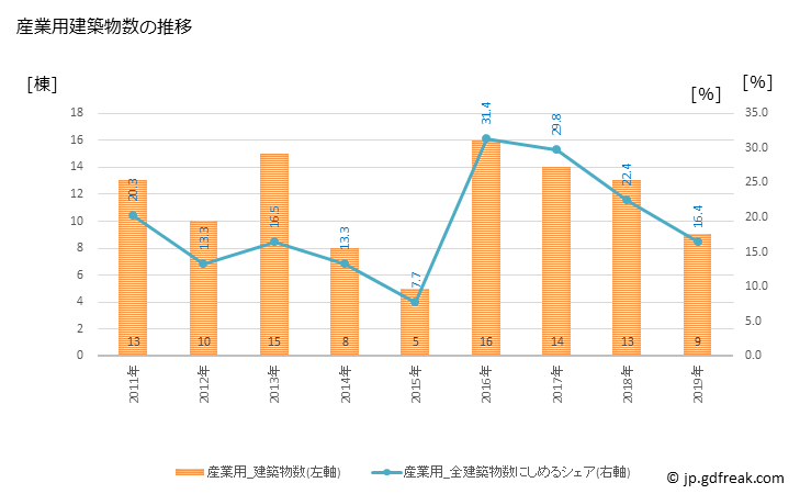 グラフ 年次 美幌町(ﾋﾞﾎﾛﾁｮｳ 北海道)の建築着工の動向 産業用建築物数の推移