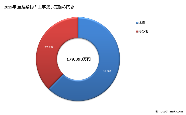 グラフ 年次 美幌町(ﾋﾞﾎﾛﾁｮｳ 北海道)の建築着工の動向 全建築物の工事費予定額の内訳