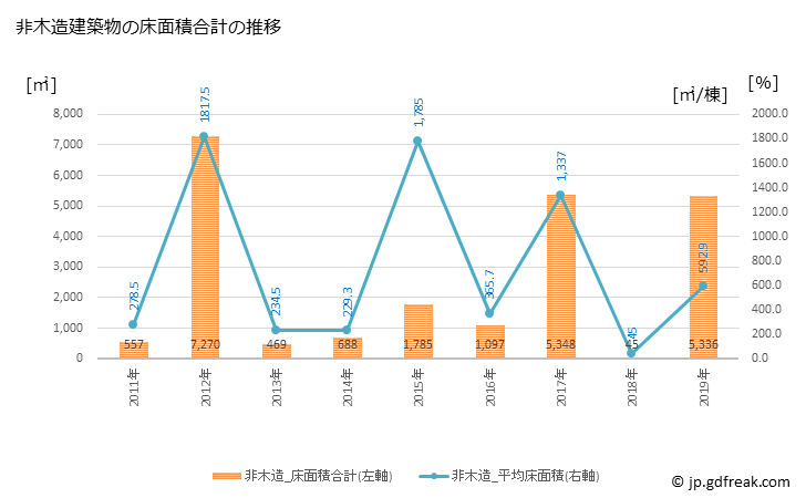 グラフ 年次 津別町(ﾂﾍﾞﾂﾁｮｳ 北海道)の建築着工の動向 非木造建築物の床面積合計の推移