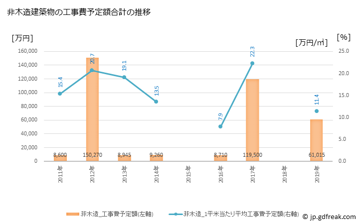 グラフ 年次 津別町(ﾂﾍﾞﾂﾁｮｳ 北海道)の建築着工の動向 非木造建築物の工事費予定額合計の推移