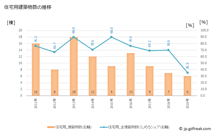 グラフ 年次 津別町(ﾂﾍﾞﾂﾁｮｳ 北海道)の建築着工の動向 住宅用建築物数の推移
