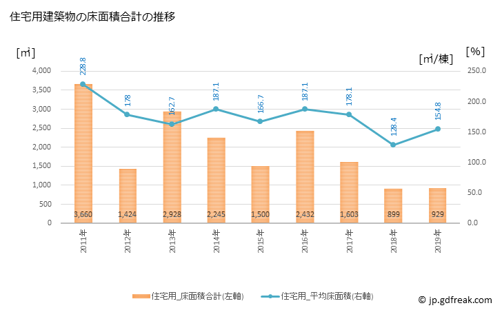 グラフ 年次 津別町(ﾂﾍﾞﾂﾁｮｳ 北海道)の建築着工の動向 住宅用建築物の床面積合計の推移
