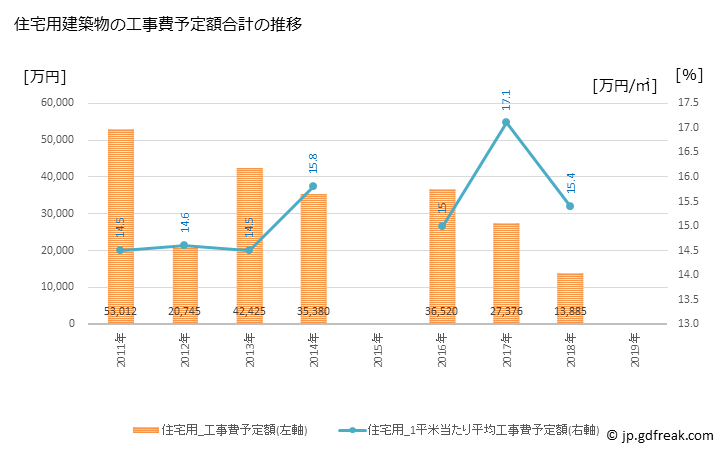 グラフ 年次 津別町(ﾂﾍﾞﾂﾁｮｳ 北海道)の建築着工の動向 住宅用建築物の工事費予定額合計の推移
