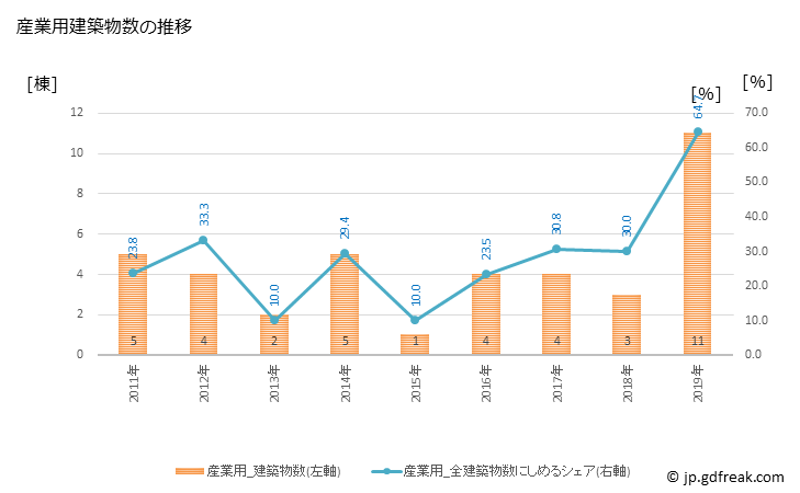 グラフ 年次 津別町(ﾂﾍﾞﾂﾁｮｳ 北海道)の建築着工の動向 産業用建築物数の推移
