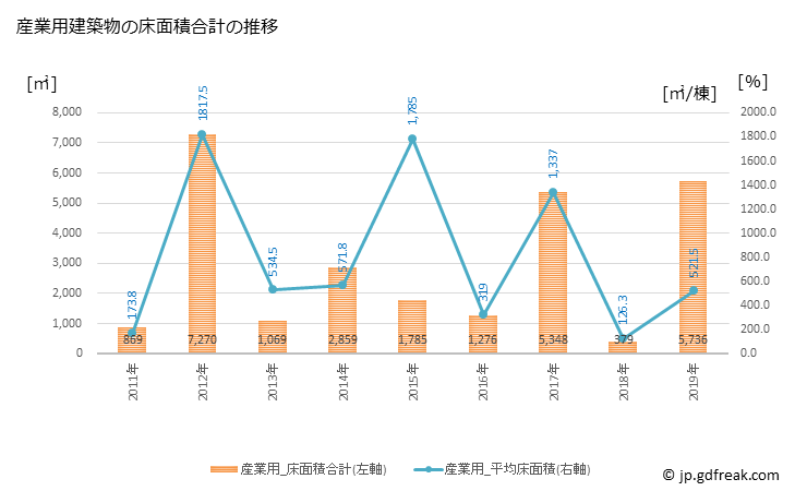 グラフ 年次 津別町(ﾂﾍﾞﾂﾁｮｳ 北海道)の建築着工の動向 産業用建築物の床面積合計の推移