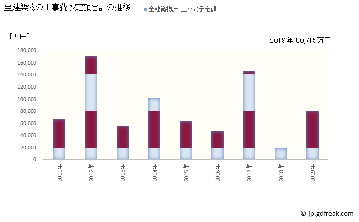 グラフ 年次 津別町(ﾂﾍﾞﾂﾁｮｳ 北海道)の建築着工の動向 全建築物の工事費予定額合計の推移