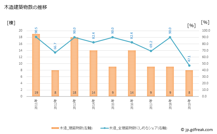 グラフ 年次 津別町(ﾂﾍﾞﾂﾁｮｳ 北海道)の建築着工の動向 木造建築物数の推移