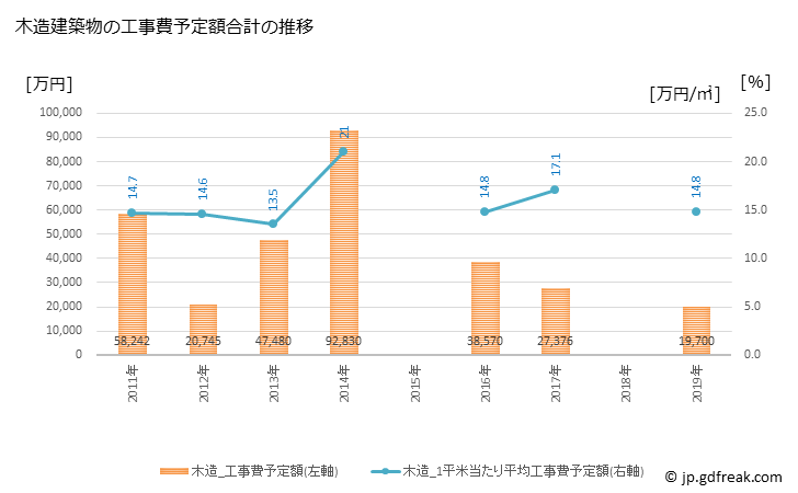 グラフ 年次 津別町(ﾂﾍﾞﾂﾁｮｳ 北海道)の建築着工の動向 木造建築物の工事費予定額合計の推移