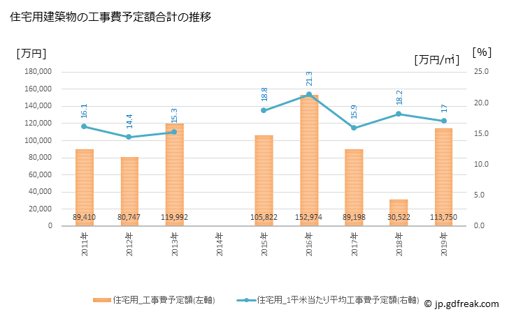 グラフ 年次 斜里町(ｼｬﾘﾁｮｳ 北海道)の建築着工の動向 住宅用建築物の工事費予定額合計の推移