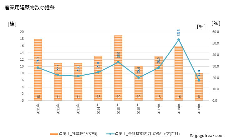 グラフ 年次 斜里町(ｼｬﾘﾁｮｳ 北海道)の建築着工の動向 産業用建築物数の推移