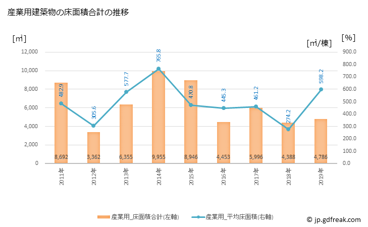 グラフ 年次 斜里町(ｼｬﾘﾁｮｳ 北海道)の建築着工の動向 産業用建築物の床面積合計の推移