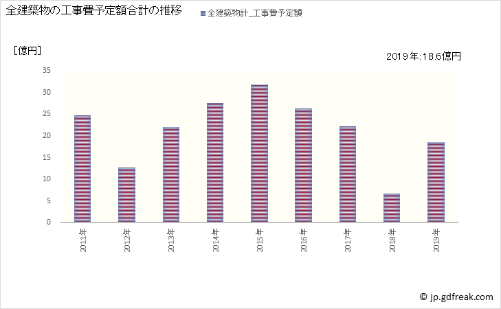 グラフ 年次 斜里町(ｼｬﾘﾁｮｳ 北海道)の建築着工の動向 全建築物の工事費予定額合計の推移