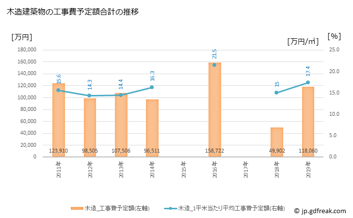 グラフ 年次 斜里町(ｼｬﾘﾁｮｳ 北海道)の建築着工の動向 木造建築物の工事費予定額合計の推移