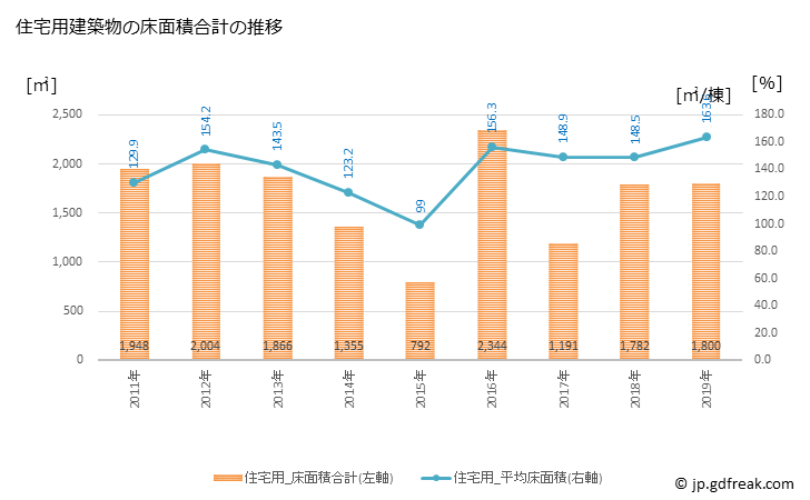 グラフ 年次 清里町(ｷﾖｻﾄﾁｮｳ 北海道)の建築着工の動向 住宅用建築物の床面積合計の推移