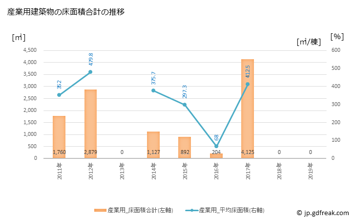 グラフ 年次 清里町(ｷﾖｻﾄﾁｮｳ 北海道)の建築着工の動向 産業用建築物の床面積合計の推移