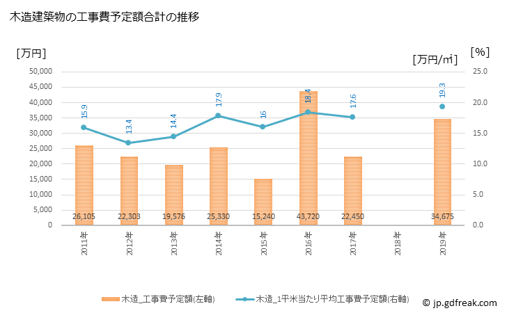グラフ 年次 清里町(ｷﾖｻﾄﾁｮｳ 北海道)の建築着工の動向 木造建築物の工事費予定額合計の推移