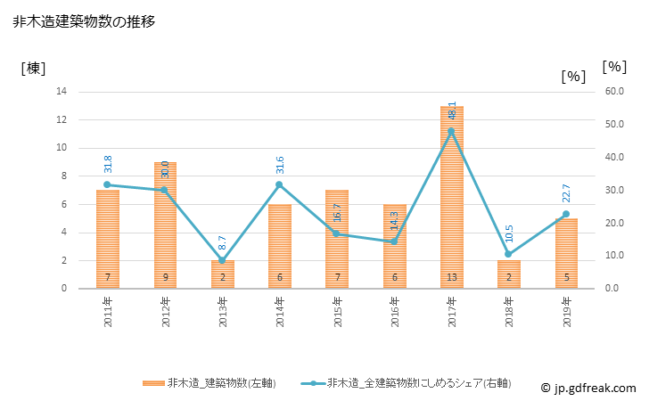 グラフ 年次 小清水町(ｺｼﾐｽﾞﾁｮｳ 北海道)の建築着工の動向 非木造建築物数の推移