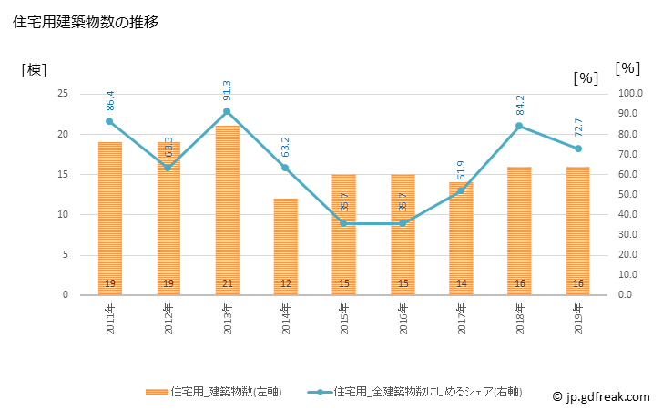 グラフ 年次 小清水町(ｺｼﾐｽﾞﾁｮｳ 北海道)の建築着工の動向 住宅用建築物数の推移