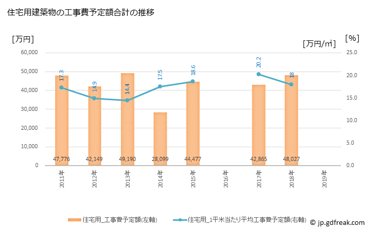 グラフ 年次 小清水町(ｺｼﾐｽﾞﾁｮｳ 北海道)の建築着工の動向 住宅用建築物の工事費予定額合計の推移