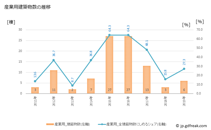 グラフ 年次 小清水町(ｺｼﾐｽﾞﾁｮｳ 北海道)の建築着工の動向 産業用建築物数の推移