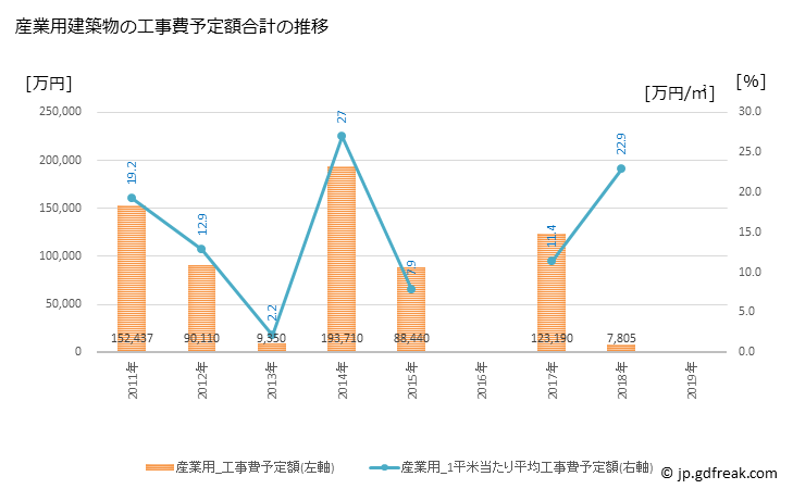 グラフ 年次 小清水町(ｺｼﾐｽﾞﾁｮｳ 北海道)の建築着工の動向 産業用建築物の工事費予定額合計の推移