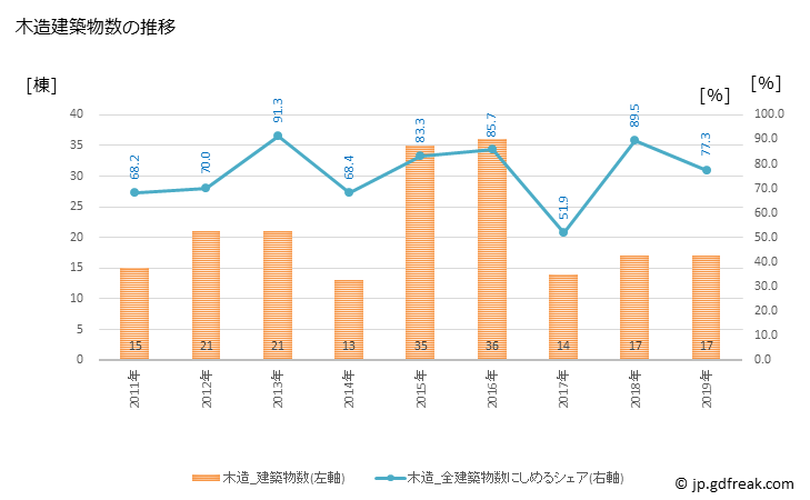 グラフ 年次 小清水町(ｺｼﾐｽﾞﾁｮｳ 北海道)の建築着工の動向 木造建築物数の推移