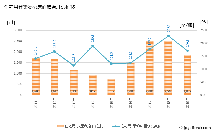 グラフ 年次 訓子府町(ｸﾝﾈｯﾌﾟﾁｮｳ 北海道)の建築着工の動向 住宅用建築物の床面積合計の推移