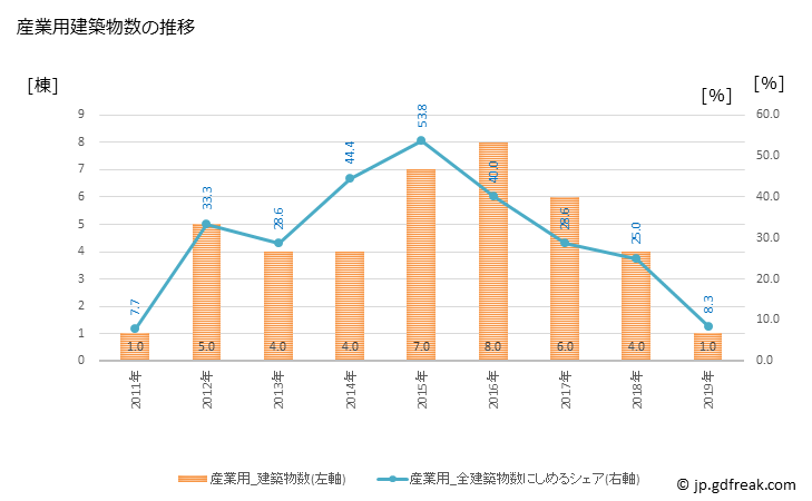 グラフ 年次 訓子府町(ｸﾝﾈｯﾌﾟﾁｮｳ 北海道)の建築着工の動向 産業用建築物数の推移