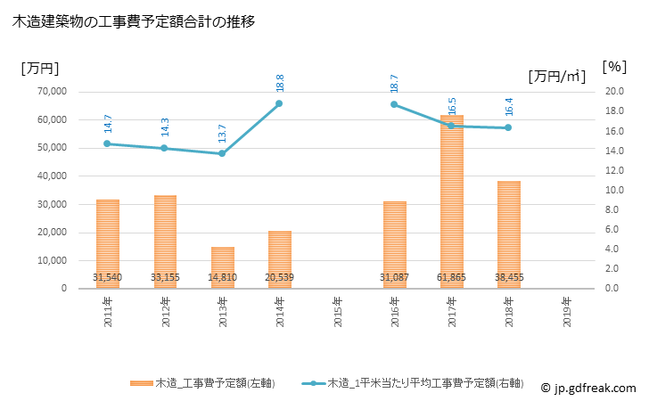 グラフ 年次 訓子府町(ｸﾝﾈｯﾌﾟﾁｮｳ 北海道)の建築着工の動向 木造建築物の工事費予定額合計の推移