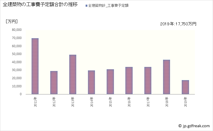 グラフ 年次 置戸町(ｵｹﾄﾁｮｳ 北海道)の建築着工の動向 全建築物の工事費予定額合計の推移
