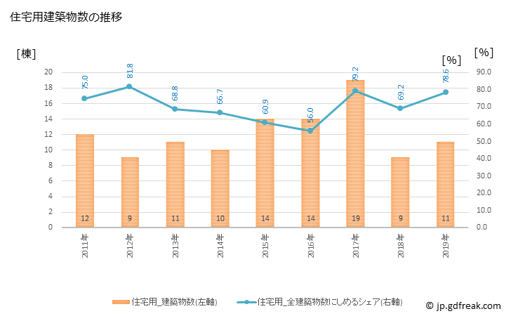 グラフ 年次 佐呂間町(ｻﾛﾏﾁｮｳ 北海道)の建築着工の動向 住宅用建築物数の推移