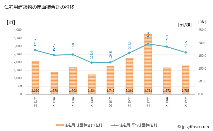 グラフ 年次 佐呂間町(ｻﾛﾏﾁｮｳ 北海道)の建築着工の動向 住宅用建築物の床面積合計の推移