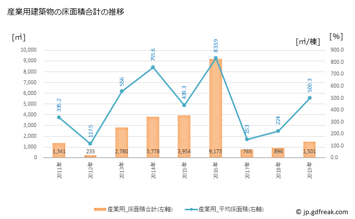 グラフ 年次 佐呂間町(ｻﾛﾏﾁｮｳ 北海道)の建築着工の動向 産業用建築物の床面積合計の推移