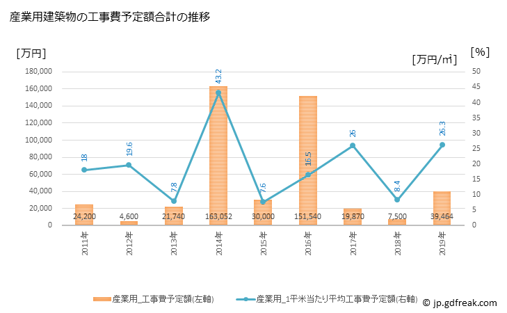 グラフ 年次 佐呂間町(ｻﾛﾏﾁｮｳ 北海道)の建築着工の動向 産業用建築物の工事費予定額合計の推移