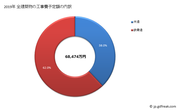 グラフ 年次 佐呂間町(ｻﾛﾏﾁｮｳ 北海道)の建築着工の動向 全建築物の工事費予定額の内訳