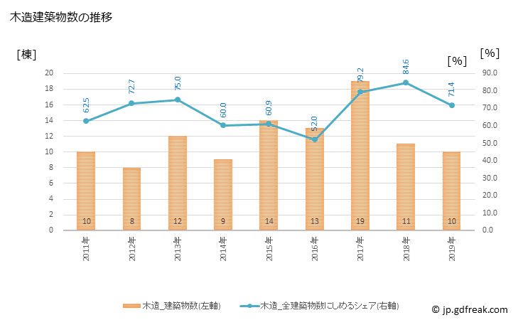 グラフ 年次 佐呂間町(ｻﾛﾏﾁｮｳ 北海道)の建築着工の動向 木造建築物数の推移