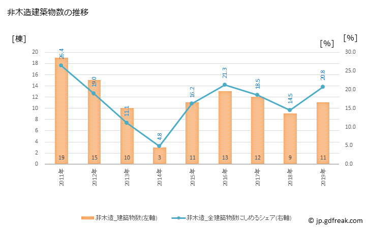 グラフ 年次 遠軽町(ｴﾝｶﾞﾙﾁｮｳ 北海道)の建築着工の動向 非木造建築物数の推移