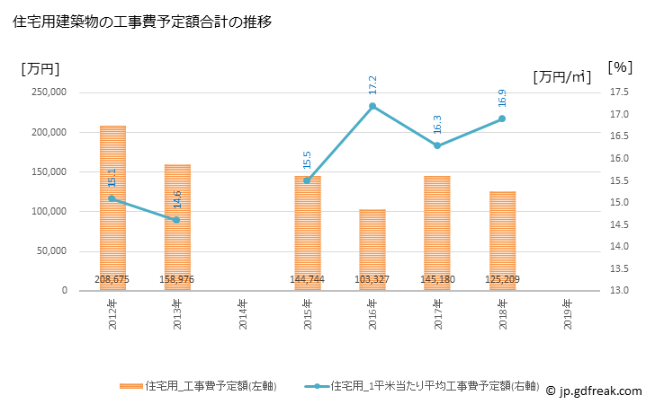 グラフ 年次 遠軽町(ｴﾝｶﾞﾙﾁｮｳ 北海道)の建築着工の動向 住宅用建築物の工事費予定額合計の推移