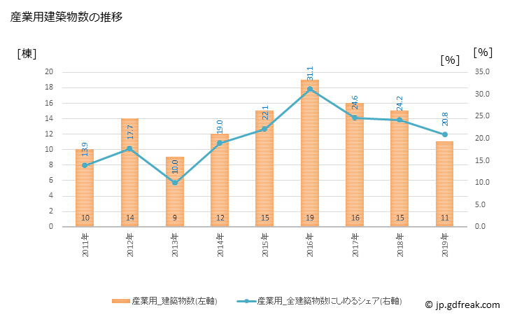 グラフ 年次 遠軽町(ｴﾝｶﾞﾙﾁｮｳ 北海道)の建築着工の動向 産業用建築物数の推移
